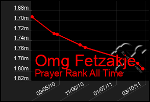 Total Graph of Omg Fetzakje