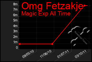 Total Graph of Omg Fetzakje