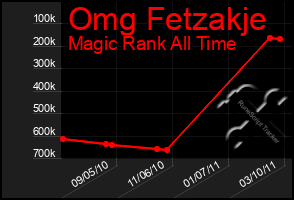 Total Graph of Omg Fetzakje