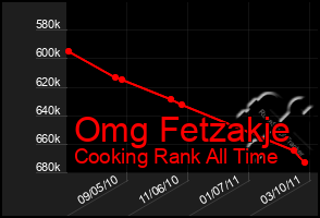 Total Graph of Omg Fetzakje