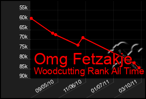 Total Graph of Omg Fetzakje