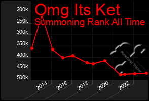 Total Graph of Omg Its Ket