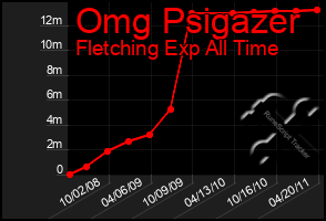 Total Graph of Omg Psigazer