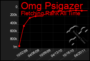 Total Graph of Omg Psigazer