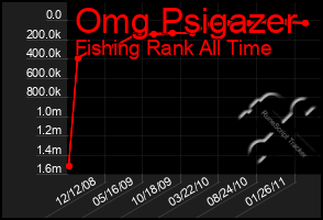 Total Graph of Omg Psigazer