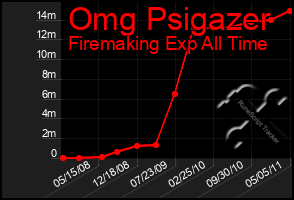 Total Graph of Omg Psigazer