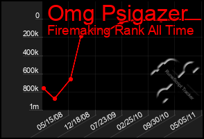 Total Graph of Omg Psigazer