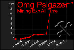 Total Graph of Omg Psigazer