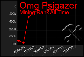 Total Graph of Omg Psigazer