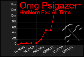 Total Graph of Omg Psigazer