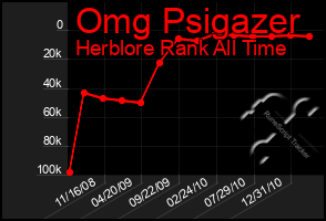 Total Graph of Omg Psigazer