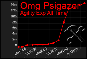 Total Graph of Omg Psigazer