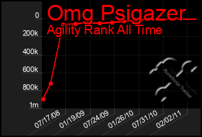 Total Graph of Omg Psigazer