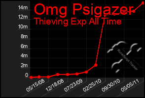 Total Graph of Omg Psigazer