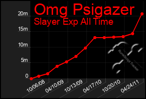 Total Graph of Omg Psigazer