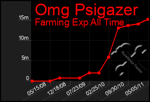 Total Graph of Omg Psigazer