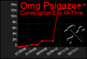 Total Graph of Omg Psigazer