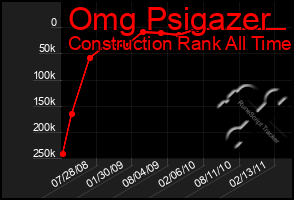 Total Graph of Omg Psigazer