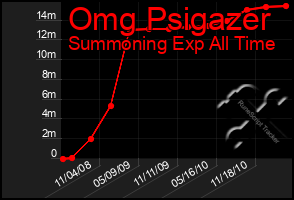 Total Graph of Omg Psigazer