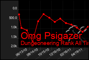 Total Graph of Omg Psigazer