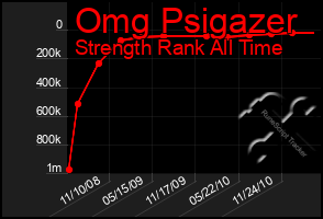 Total Graph of Omg Psigazer