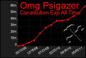 Total Graph of Omg Psigazer