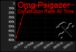 Total Graph of Omg Psigazer