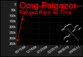 Total Graph of Omg Psigazer