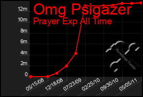 Total Graph of Omg Psigazer