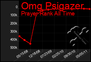 Total Graph of Omg Psigazer