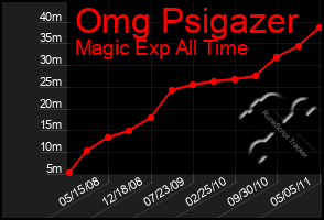 Total Graph of Omg Psigazer