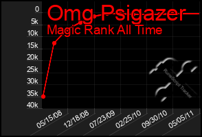 Total Graph of Omg Psigazer