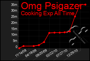 Total Graph of Omg Psigazer