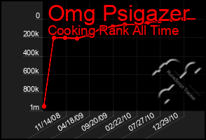 Total Graph of Omg Psigazer