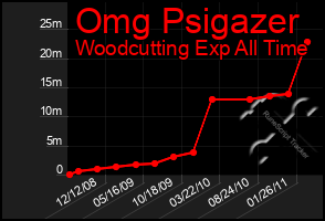 Total Graph of Omg Psigazer