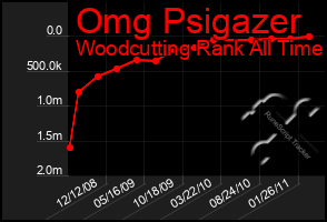 Total Graph of Omg Psigazer