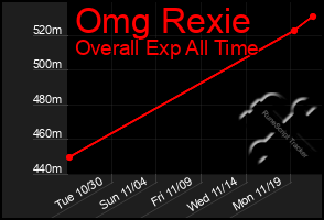 Total Graph of Omg Rexie