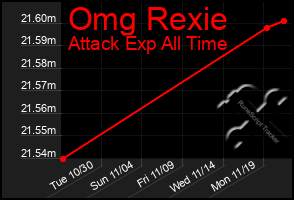 Total Graph of Omg Rexie