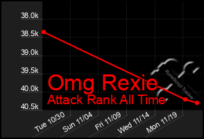 Total Graph of Omg Rexie