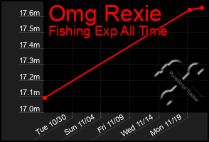 Total Graph of Omg Rexie