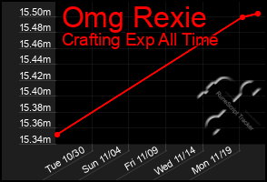 Total Graph of Omg Rexie