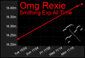 Total Graph of Omg Rexie