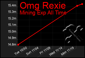 Total Graph of Omg Rexie