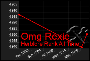 Total Graph of Omg Rexie
