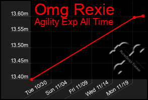 Total Graph of Omg Rexie