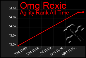 Total Graph of Omg Rexie