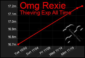 Total Graph of Omg Rexie