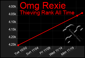Total Graph of Omg Rexie