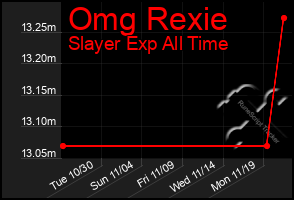 Total Graph of Omg Rexie