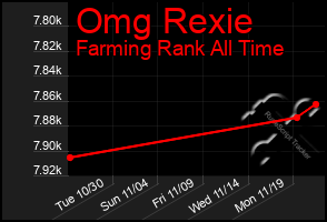 Total Graph of Omg Rexie